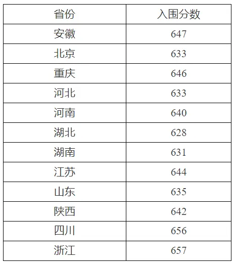 2025年西北工业大学强基计划入围分数线,各省入围线汇总表