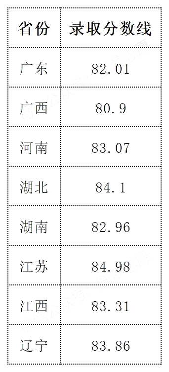 2025年湖南大学强基计划入围分数线,各省入围线汇总表