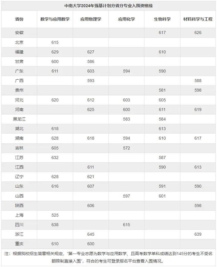 2025年中南大学强基计划入围分数线,各省入围线汇总表