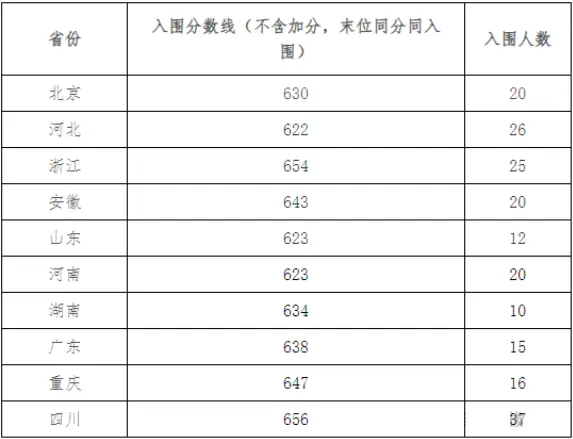2025年电子科技大学强基计划入围分数线,各省入围线汇总表