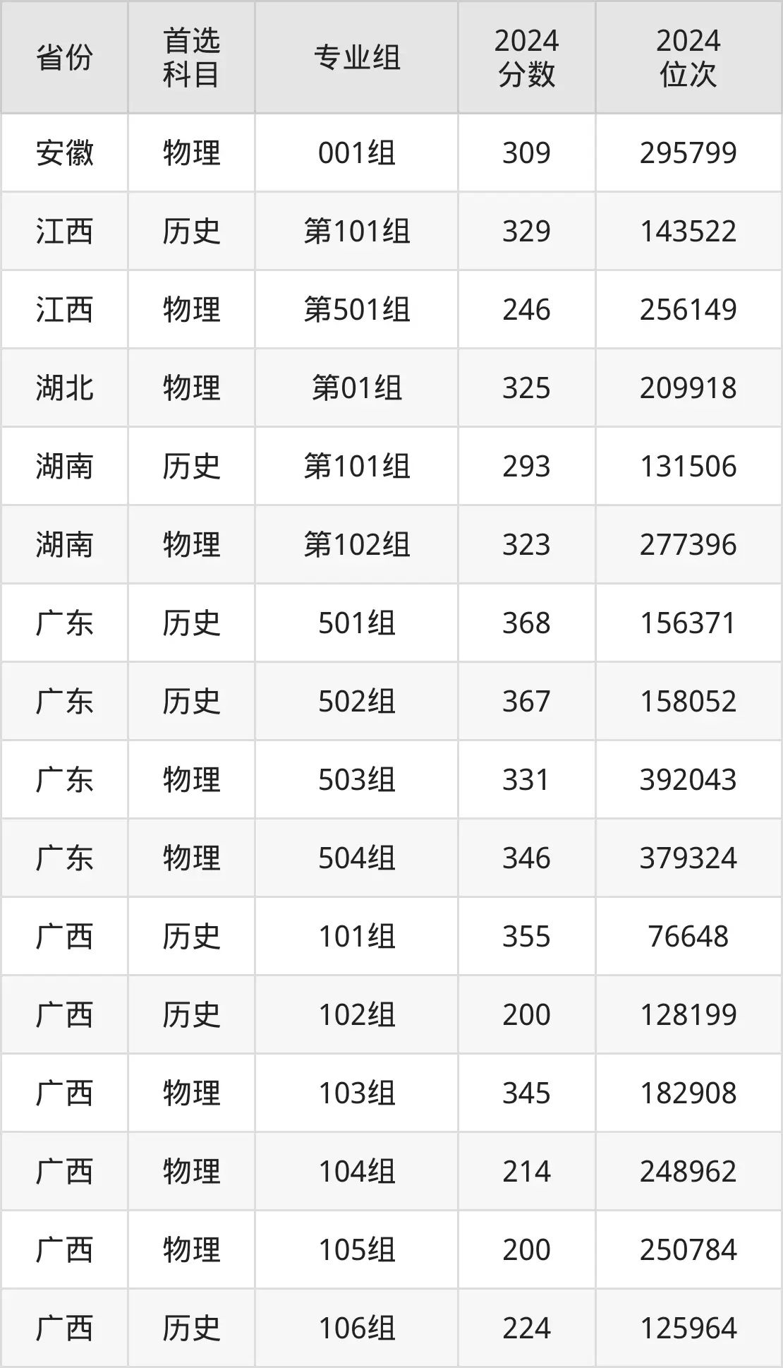 广西制造工程职业技术学院2025年录取分数线(含2024历年)
