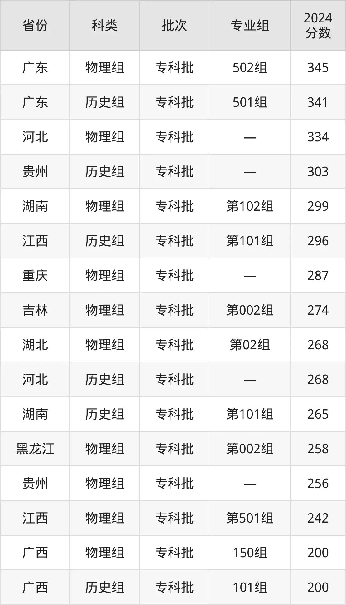 广西理工职业技术学院2025年录取分数线(含2024历年)