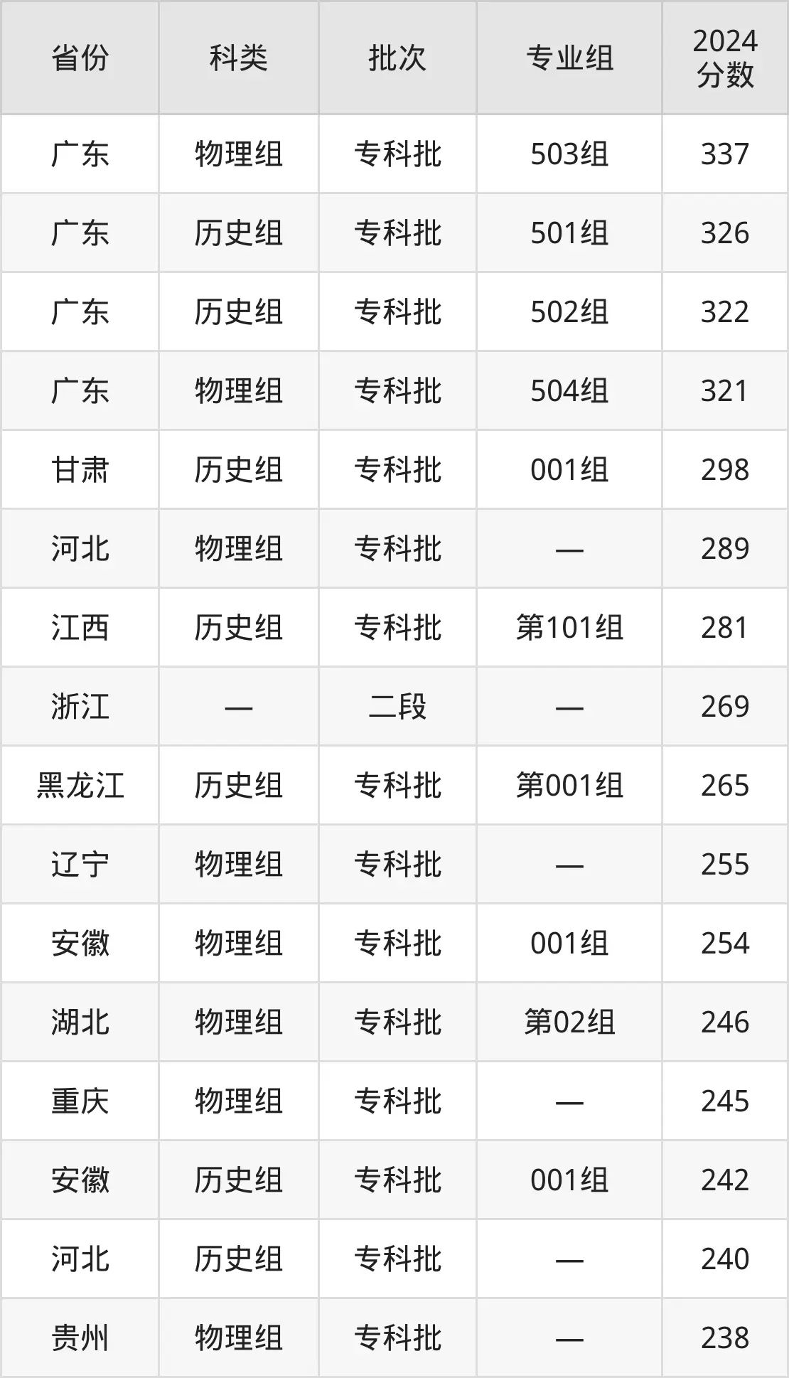 广西经济职业学院2025年录取分数线（含2024历年）
